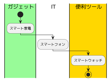 Mindmap(PlantUML)></p>
<div><br></div>



<p>これはPlantUMLの図を挿入したものです。さまざまな<strong><span class=